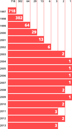 Historique Classement ATP Roger Federer